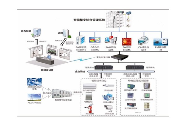 樓宇自控是建筑技術與計算機信息技術相結合的產物！(圖1)