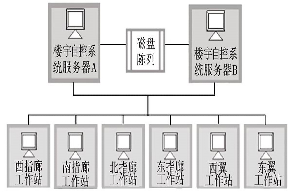 樓宇自控系統的五個組成部分是什么？(圖3)