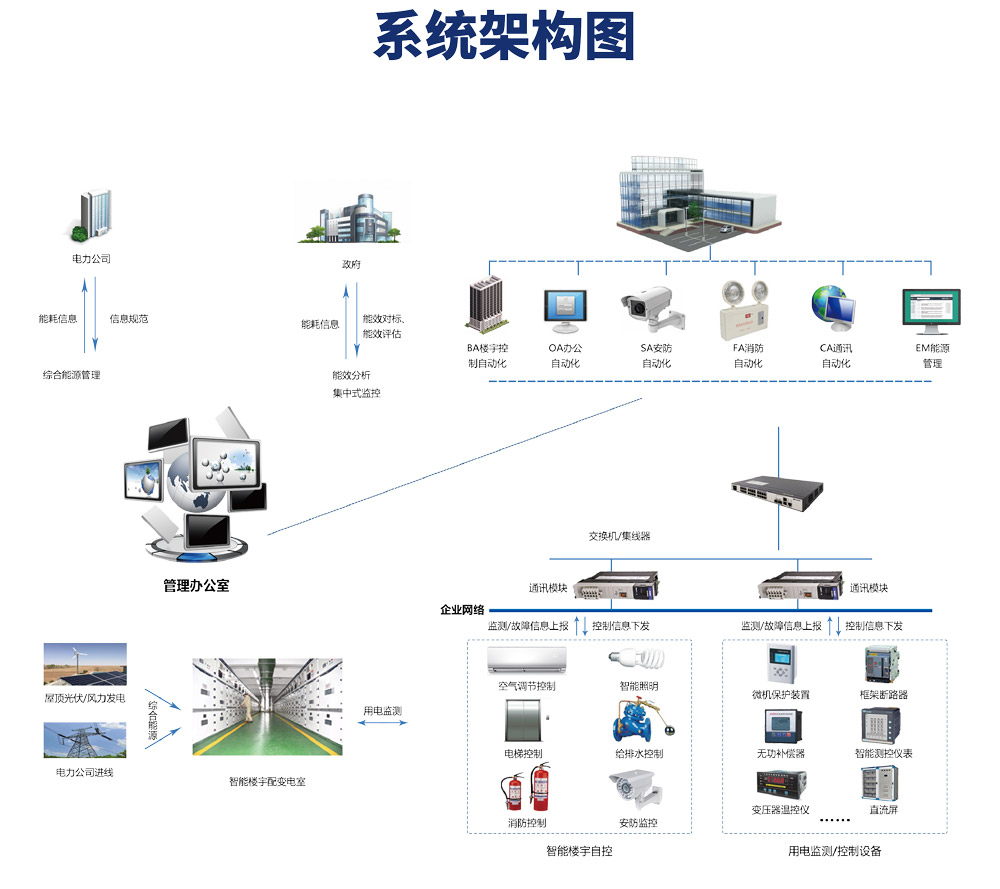 樓宇自控系統有哪些功能？
