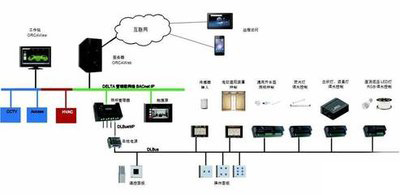 ba樓宇自控，老舊大型建筑，智能化管理