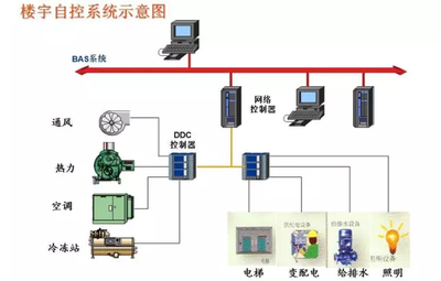樓宇智能化，智能樓宇
