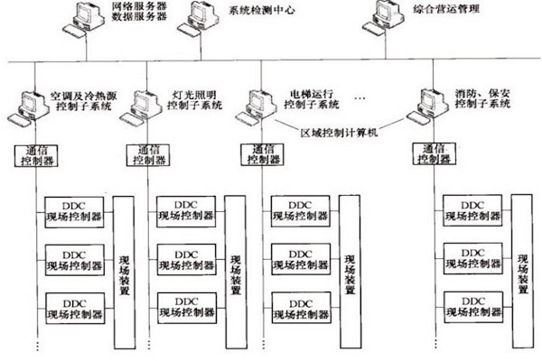 樓宇自控OPC方式的優勢和缺陷？