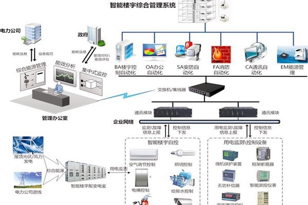 智能樓宇自控系統協議轉換接口方式的優勢與缺陷？