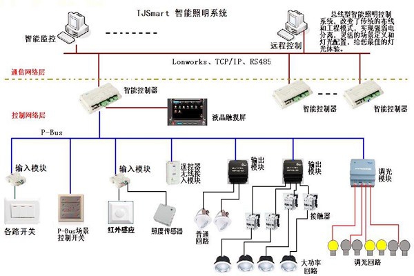 樓宇控制的四大基本照明控制方法！