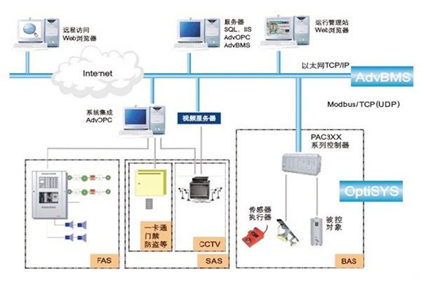 如何做好樓宇自動化系統的服務器管理工作？