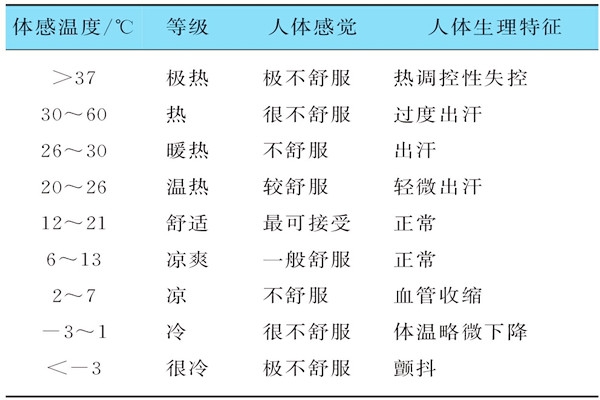 基于體感溫度的樓宇自控需要具備哪些特征？