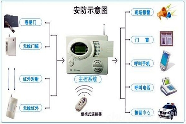 奧利給！樓宇控制需要安保系統！