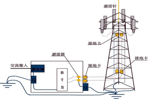 樓宇控制系統與防雷檢測的契合！