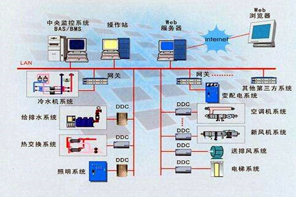 樓宇智能化系統的設計依據有哪些？
