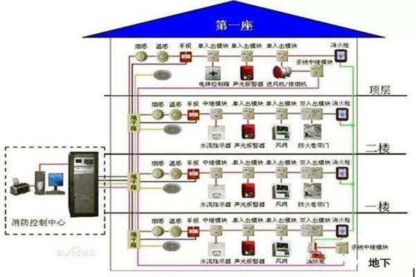 消防監控系統在樓宇自控系統中的具體體現！