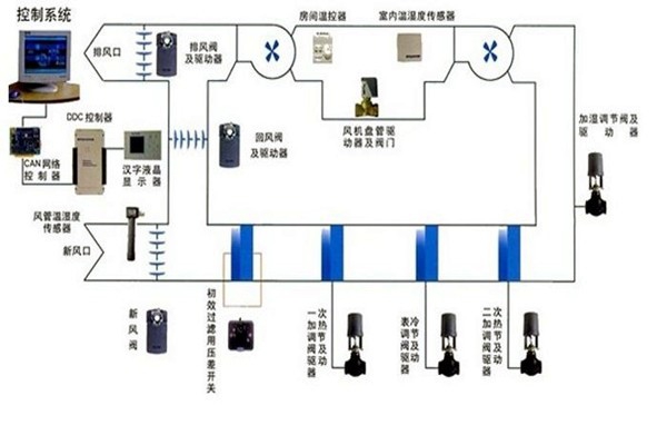 在樓宇自控領域，空調系統發揮什么作用？