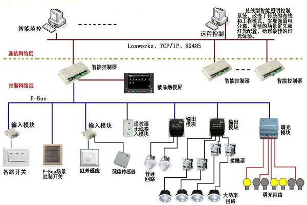 智能照明系統在樓宇自動化領域的應用！