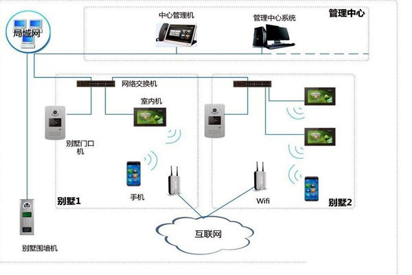 樓宇自控中可視對講系統四大基本構件！