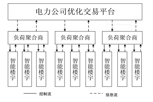 如何對樓宇自控系統的中央空調進行調度框架？