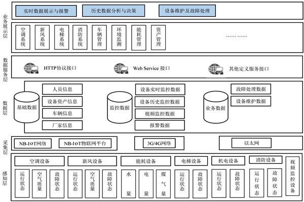 樓宇自控系統的研發應該遵循什么樣的理念？