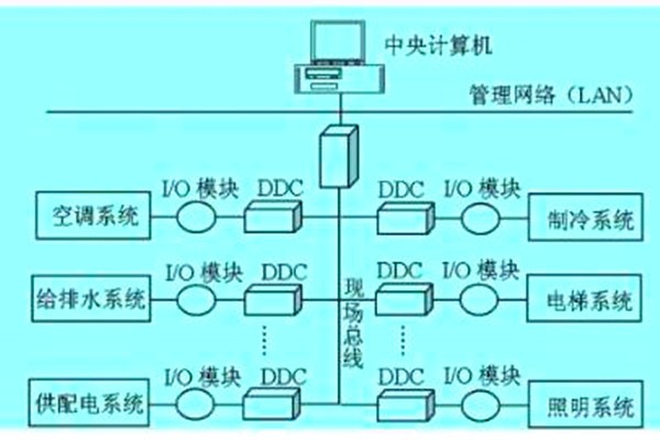 想要降低運營成本？那就搭建樓宇自動化系統！