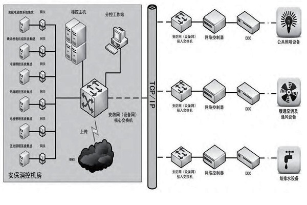 你是如何理解樓宇自控的？