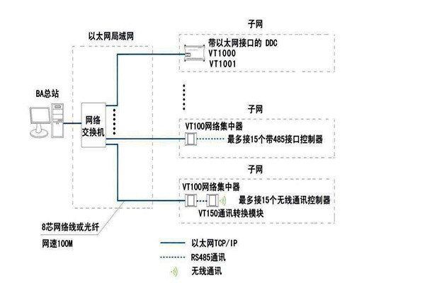 樓宇智能化系統如何面向平臺？