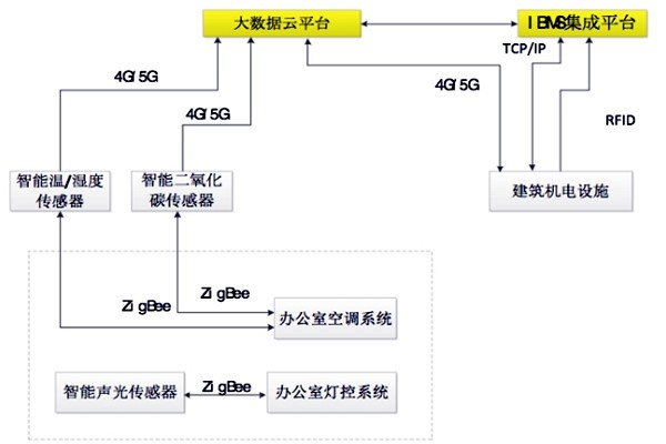 如何設計出一個高效的樓宇自控BAS系統？