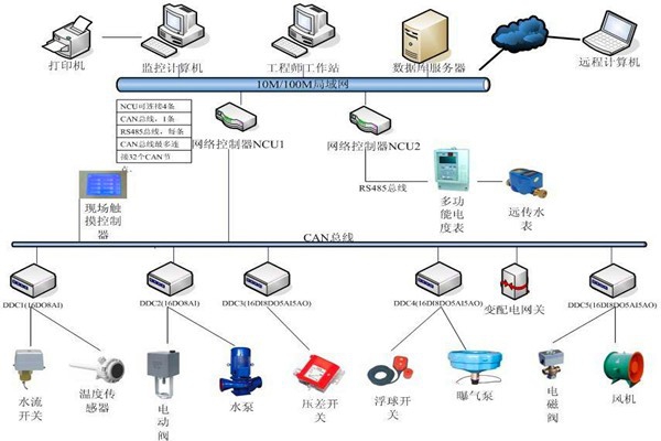 樓宇自控系統機電一體化的實現！