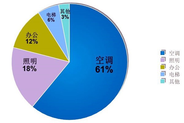 樓宇自動化系統的節能減排價值！