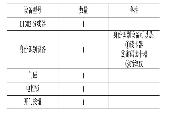 智能樓宇控制系統的消防、安防控制！