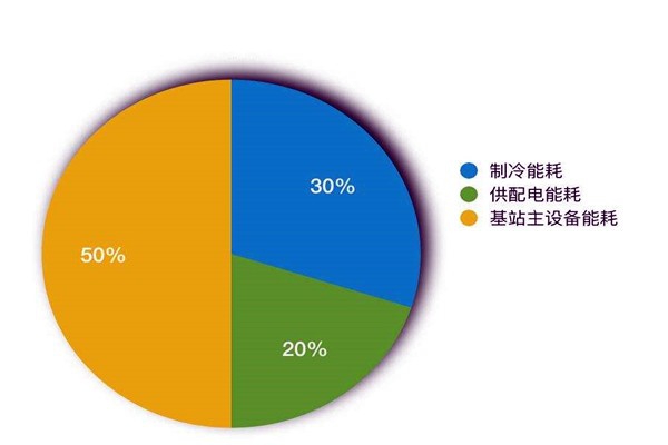 樓宇智能化系統如何進行能耗統計？