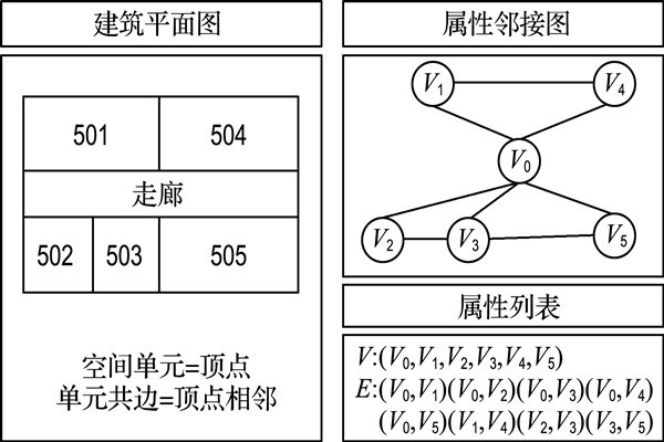 如何構建樓宇自控屬性鄰接圖？