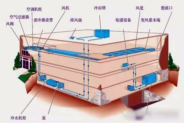 樓宇自控進行系統集成是為了什么？