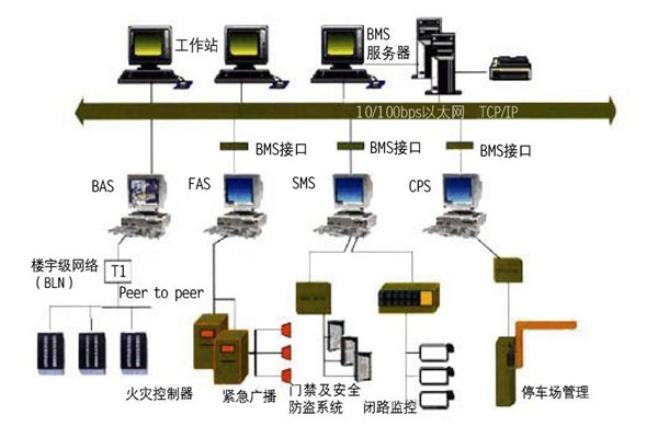 樓宇自控的集成性質體現在哪些方面？