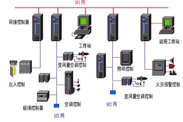 開發好樓宇自動化系統需要哪些底蘊？