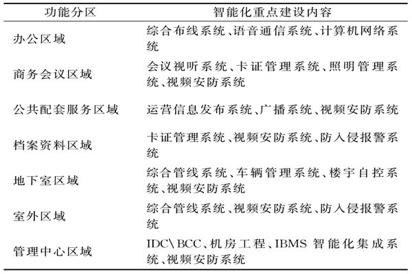樓宇智能化系統需要涉及哪些功能區域？