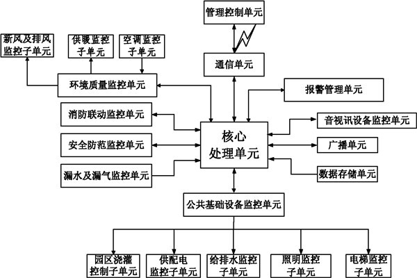 樓宇自控系統信息管理的保障！