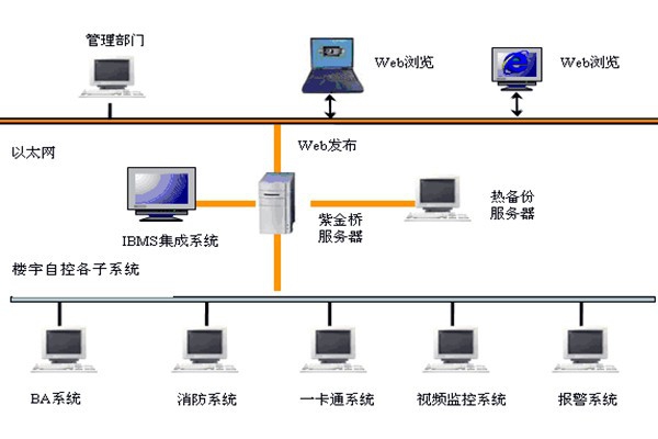 樓宇智能化系統如何發揮作用？