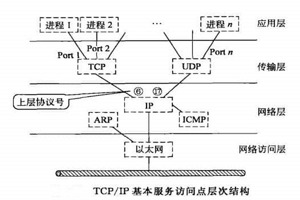 智能樓宇自控系統TCP/IP網絡互連通信協議的構建！