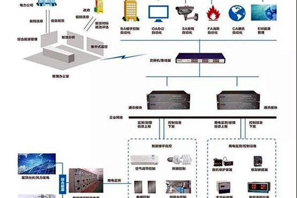 樓宇智能化系統的的兩大核心要素！