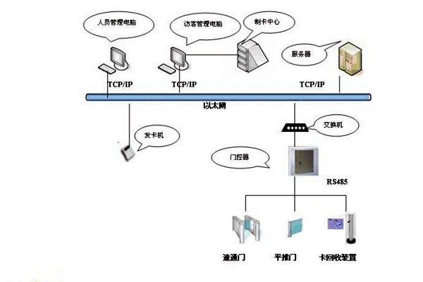 樓宇智能化系統如何實現樓宇進出入管理？