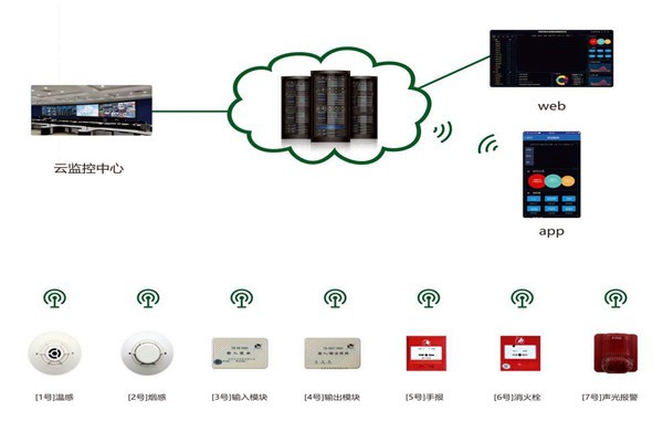 樓宇自控系統消防安全的保障！