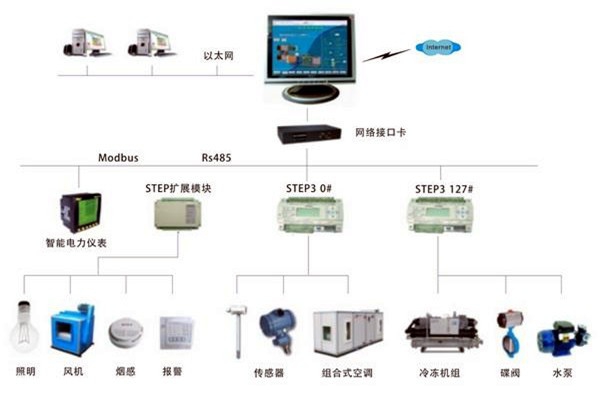 智能樓宇自控系統是一個怎樣的綜合體？