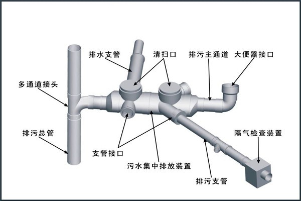 樓宇自控對給排水工程設計工作的影響！