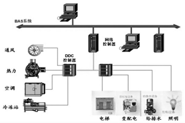 樓宇智能化系統的設計程序與配合需求！