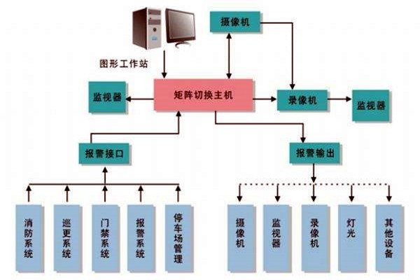 樓宇智能化系統的進度跟蹤調整！