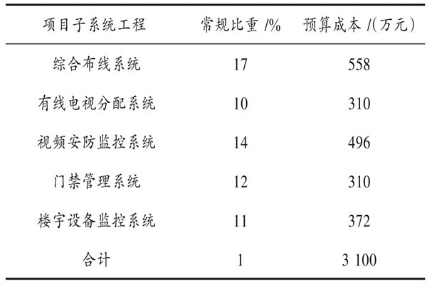 樓宇自動化系統具體項目造價管理實例！