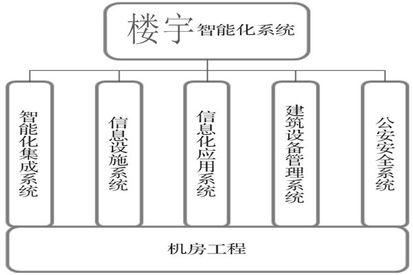 樓宇智能化系統建設基本流程！