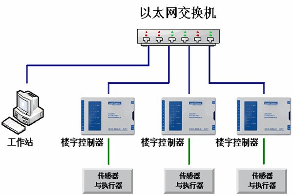 樓宇自動化系統的運維理念！