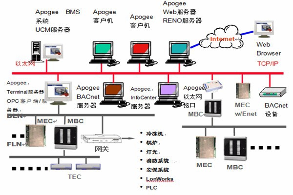 樓宇智能化系統安防工程的管理建議！