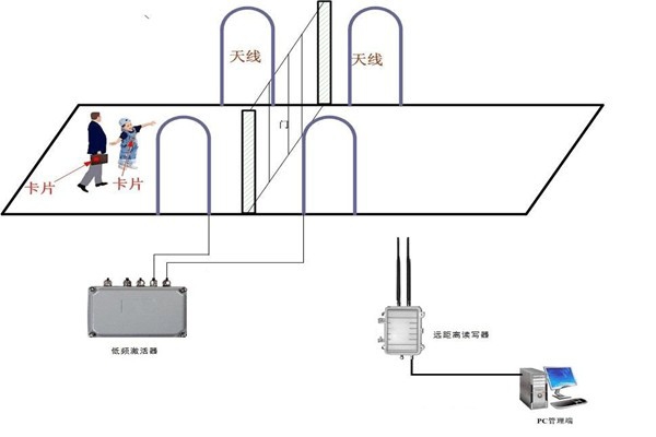 什么是樓宇控制系統RFID系統？