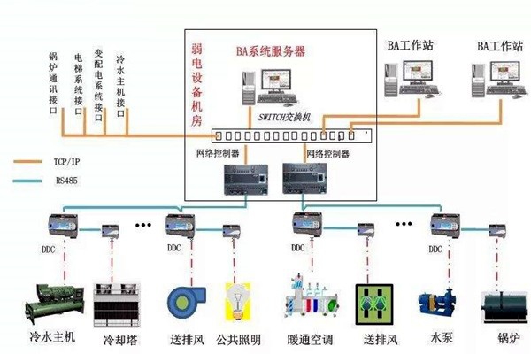 加強樓宇自控專業施工隊伍的建設！