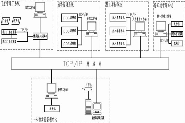 什么是智能樓宇控制系統的一卡通？