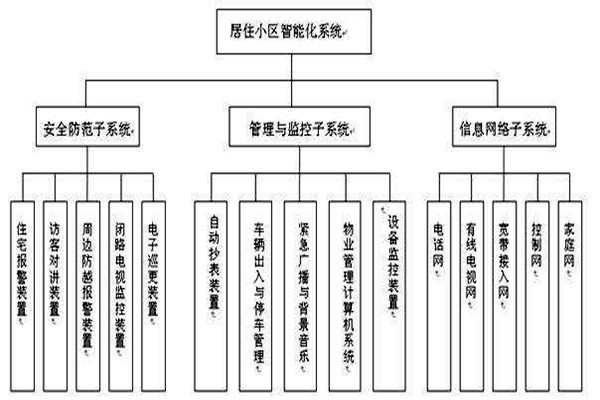 透過樓宇智能化系統分類了解其檢測工作！